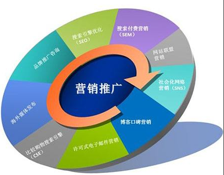 重庆网络营销推广软件及方法有哪些？